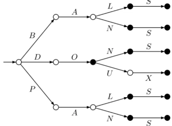 Fig. 1.22 – Repr´esentation par automate 10.5 Recherche d’information