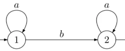 Figure 7: The minimal automaton of a ∗ ba ∗ .