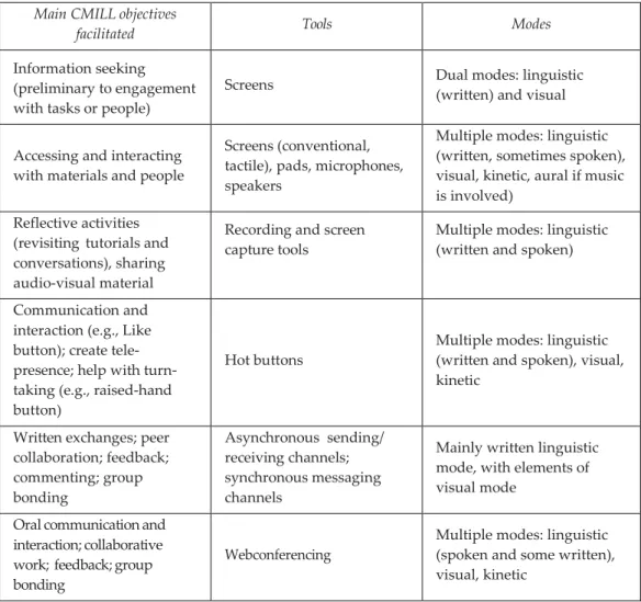 Table  28.1    Modality as a set of relationships  among objectives, tools, and  modes in CMILL