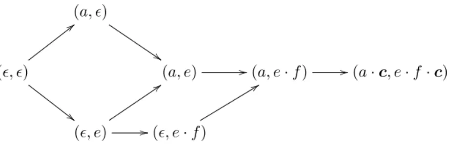 Figure 1: Lattice of subtrajectories of v = (a · c, e · f · c).