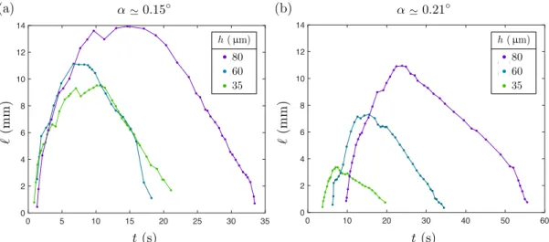 Figure 1.16: Longueur ℓ en fonction du temps pour des expériences effectuées avec η = 500 mPa.s, des épaisseurs h ≃ 35 (vert), 60 (bleu) et 80 µm (violet) et des angles α ≃ 0.15 ◦ (a) et α ≃ 0.21 ◦ (b)
