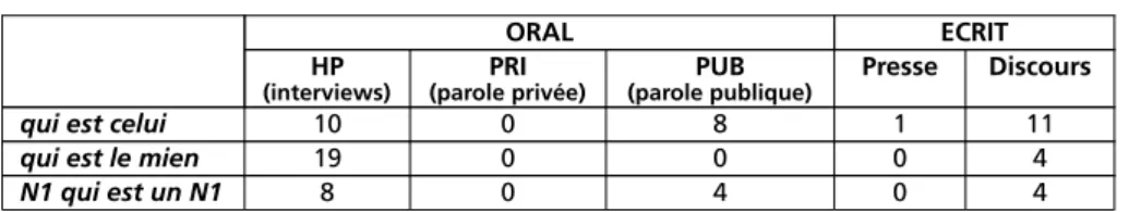 Tableau 6 : Occurrences de diverses relatives