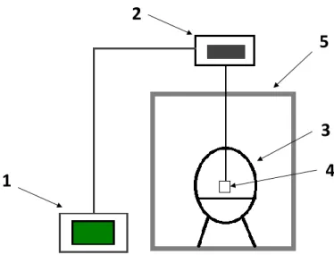 Figure III-8 : Montage expérimental pour la cinétique de séchage des boues. (1) Panneau de  commande ; (2) Balance digitale ; (3) Dessiccateur; (4) Porte-échantillon ; (5) Étuve de 