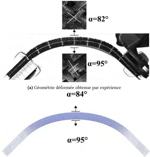 Figure 2.7 – Flexion symétrique d’un empilement de dix couches de Hexcel r G1151 orienté à ± 45°