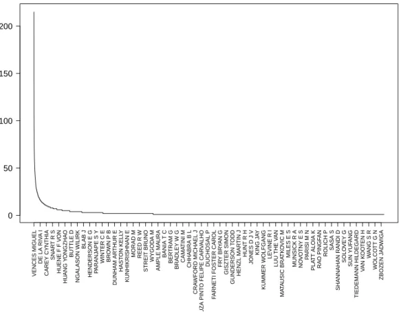 Figure 2.2 – Nombre de travaux par auteur pour tous les travaux portant sur les Amphibiens contenus dans le ZR 