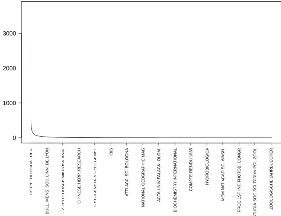Figure 2.3 – Nombre d’articles par journal pour tous les travaux portant sur les Amphibiens contenus dans le ZR 