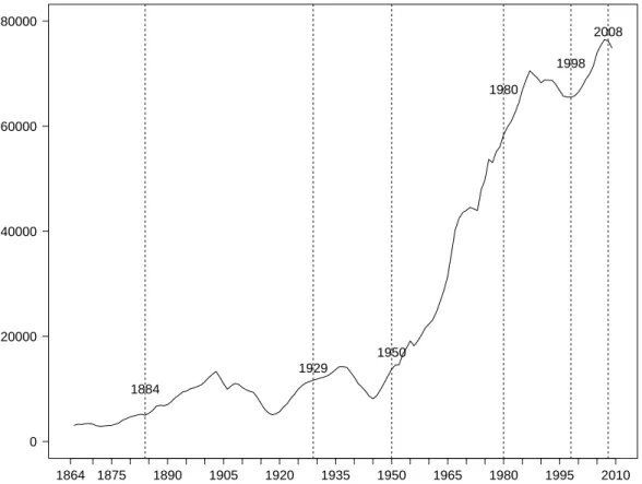 Figure 3.5 – Nombre total d’articles dans le ZR de 1864 à 2010. Moyenne mobile sur 3 ans (voir définition page 90)