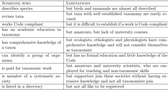 Tableau 4.1 – Proposition de définitions d’un taxonomiste par Haas et Häuser (2006).