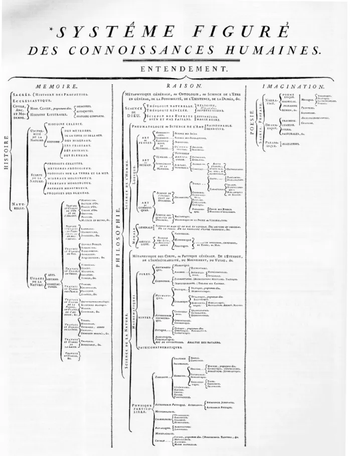 Figure 4.3 – Système figuré des connoissances humaines tiré du Discours préliminaire des éditeurs de Diderot et d’Alembert (1751)