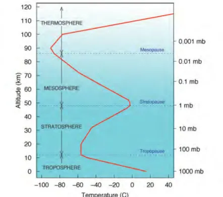 Figure 2.1 – Schematic representation of the atmospheric structure and tempera- tempera-ture ( ◦ C) profil (red) as a function of altitude (km) and pressure (mb).