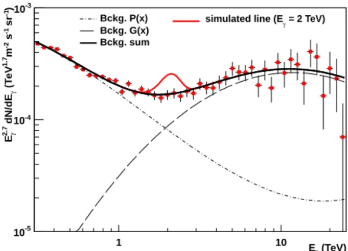 FIG. 1. Reconstructed flux spectrum of the CGH region, us- us-ing 25 equidistant bins per unit of log 10 (E γ )