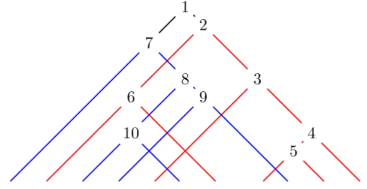 Figure 5. An example of an increasing interleaved tree.