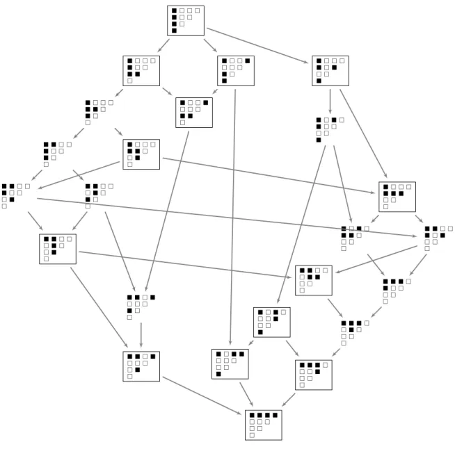 Figure 9. Hasse diagram of (f b(4), E ). The cotilting modules are in boxes.