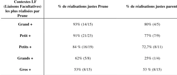 Tableau 5 : pourcentages de liaisons adjectif + nom réalisées justes par Prune et ses parents 