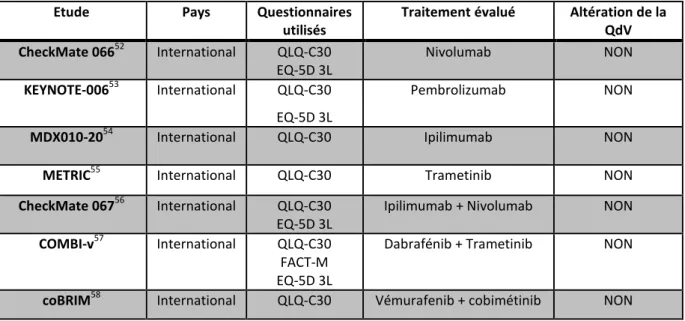 Tableau 8 : Synthèse des études de QdV dans le MM en parallèle des essais cliniques 