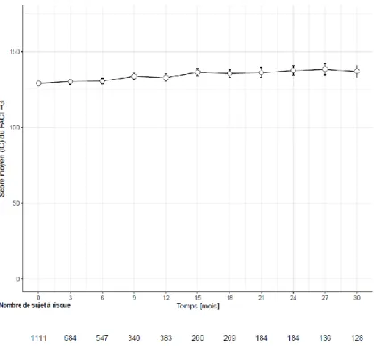 Figure 24 : Analyse descriptive de l’évolution du score moyen FACT-M des patients au cours du temps 1