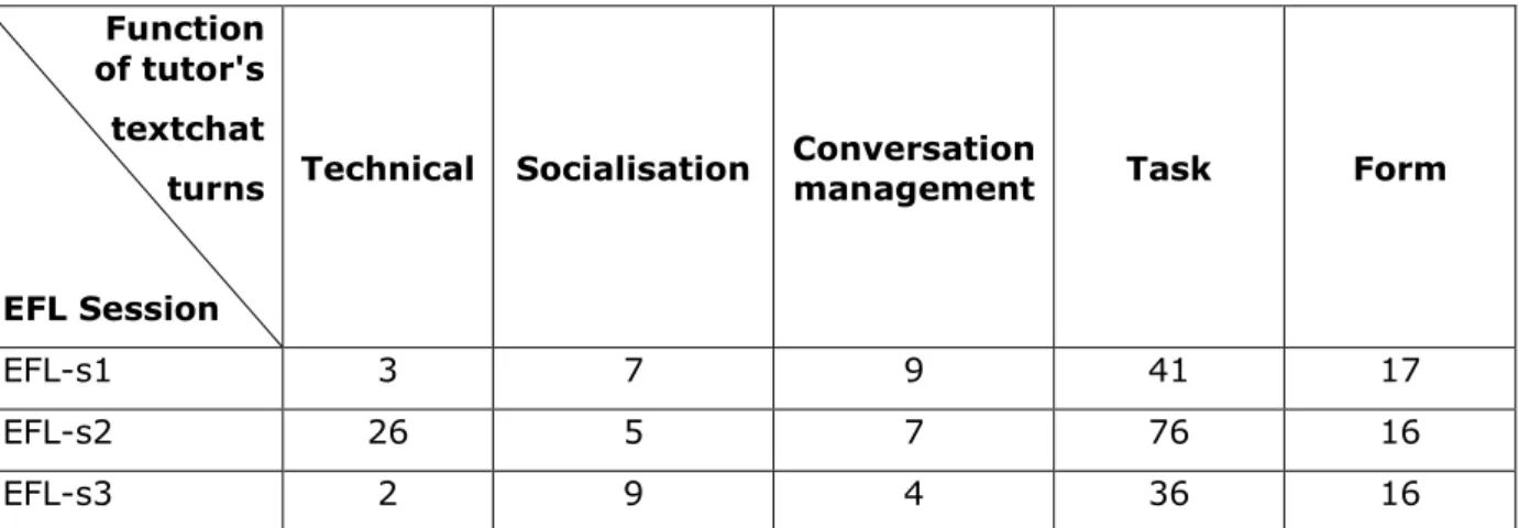 Table 1: Number of tutor's textchat turns classified according to function 