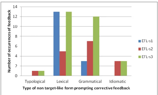 Figure 2: Types of non target-like forms receiving feedback in the textchat shown per  session 