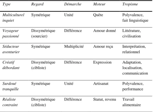 Tableau 1 : Typologie des traducteurs : traits par type. 