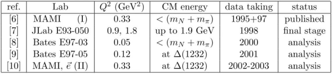 Table 1 summarizes the experiments performed as of today in the ( ep → epγ ) channel to investigate the GPs