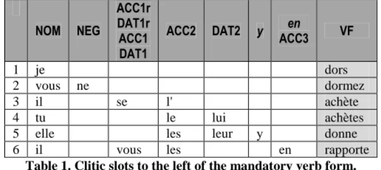 Table 1. Clitic slots to the left of the mandatory verb form. 