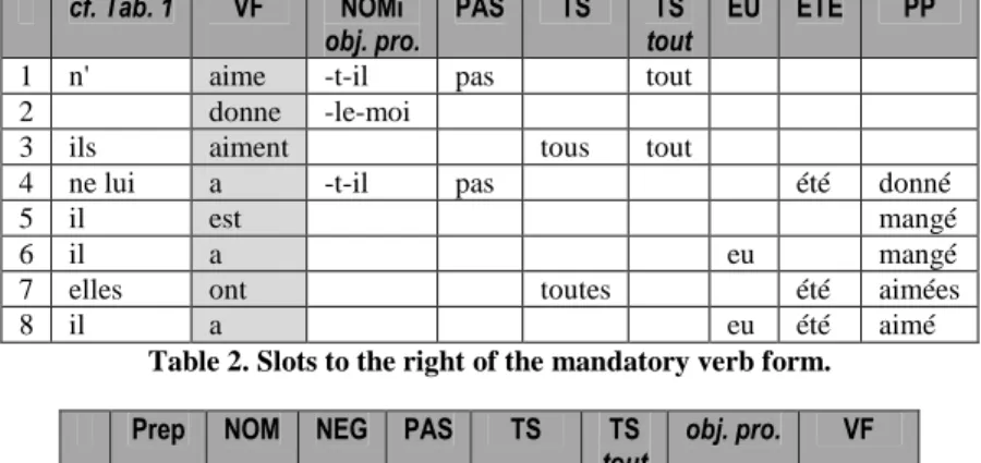 Table 2. Slots to the right of the mandatory verb form. 