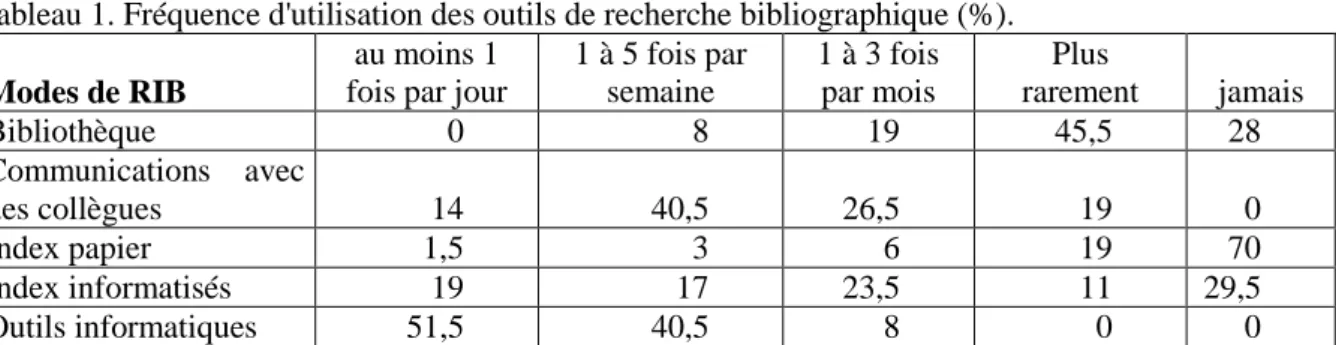 Tableau 1. Fréquence d'utilisation des outils de recherche bibliographique (%). 