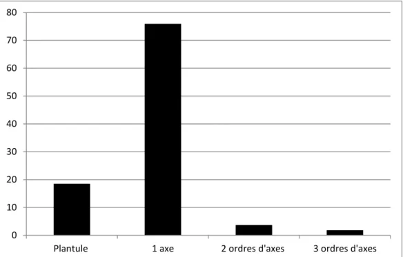 Figure  13|Proportions  des  différentes  architectures  de  Crepis  foetida.  Proportions  cumulées  des  4  sites  sur  lesquels nous avons réalisé l’échantillonnage (juillet 2015) des proportions des différentes formes de vie de C
