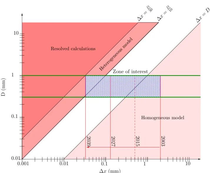 Figure 4.1: Prevision of the evolution of the cell length relative to the hole diameter in time and the associated methods.