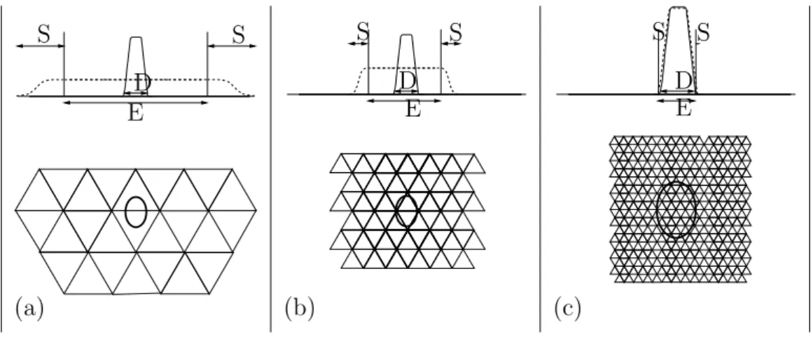 Figure 4.2: Widening of the hole depending on the mesh resolution along with the numerical parameters: enlargement E and slope S