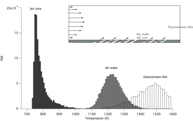 Figure 2.6: Probability density function of the temperature at the three different locations.