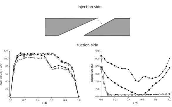 Figure 2.9: Jet velocity and temperature profiles at the exit of perforation 1 and 11