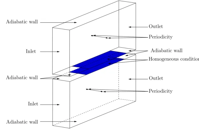 Figure 3.4: Boundary conditions used for the MAVERIC-H numerical setup in the computation with the homogeneous model.