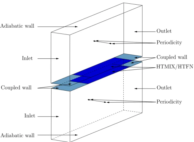 Figure 3.7: Boundary conditions used for the MAVERIC-H numerical setup in the computation with the homogeneous model.