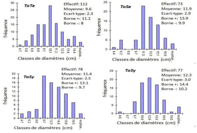 Figure  4:  Etude  comparative  des  distributions  des  diamètres  (1.30m)  des  arbres  entre  les  quatre  parcelles étudiées:  parcelle  de  teck  togolais  prise  comme  témoin  (ToTe),  parcelle  de  teck togolais ayant subi une éclaircie sélective (