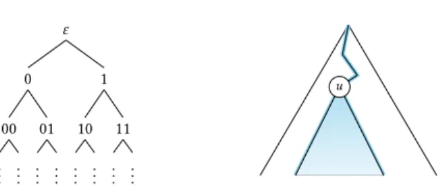 Fig. 1. On the left first levels of the complete binary tree; on the right the cone Cone puq