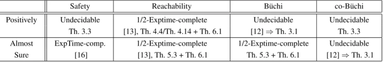 Table 1: Landscape of decidability and undecidability results