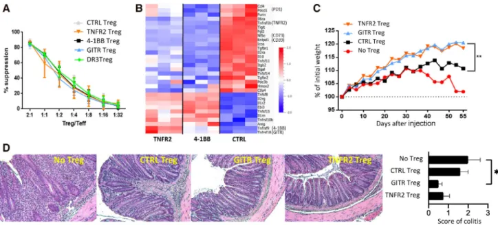 Figure 6. Costimulation of Tregs by TNFRSF receptors modified their expression of suppressive molecules and increased their capacity to suppress colitis