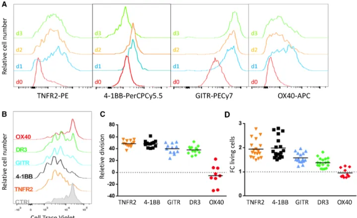 Figure 1. Costimulation with agonists of TNFR2, 4-1BB, GITR, and DR3 increased Treg proliferation and survival in vitro