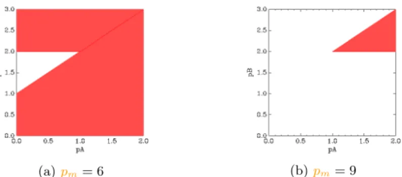 Figure 3.5: Graphical visualization in two dimensions of the parameter synthesis of Example 1
