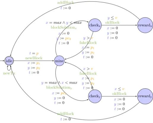 Figure 4.1: A proof-of-work modeled with a bounded R-U2P-PTA.