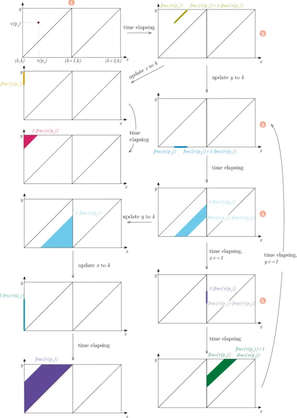 Figure 4.3: Representation of p–PDBMs in two dimensions with two clocks x, y, two parameters p 1 , p 2 and v s.t
