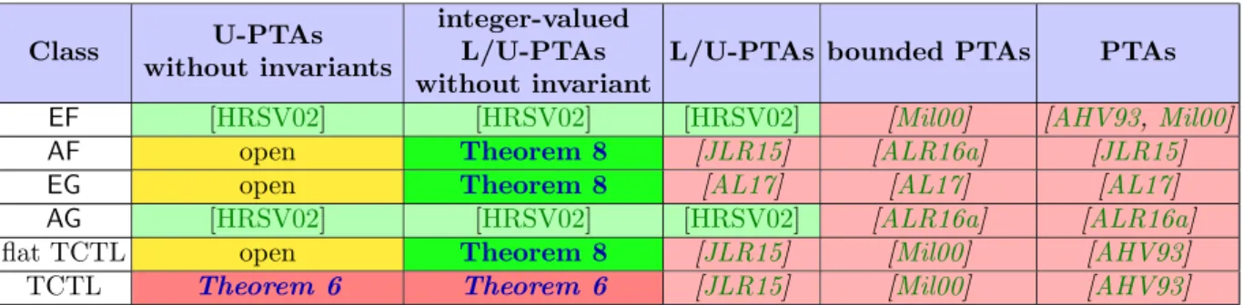 Table 5.1: Decidability of the emptiness problems for PTAs and subclasses