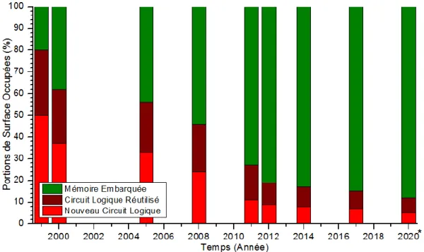 Figure I.3 : Proportion de surface utilisée sur les processeurs et puces de calculs selon leur  année de production