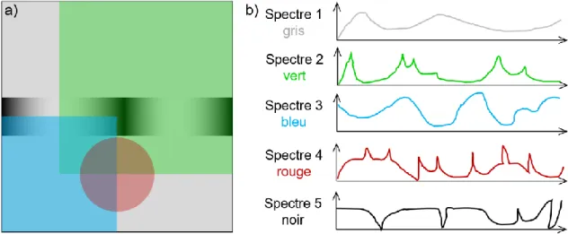 Figure I.23 : a) illustration schématique d’une image hyperspectrale synthétique composée de  seulement 5 spectres