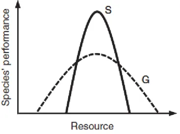 Figure 2 : Théorie de la spécialisation de Grinnellian, pouvant être décrite comme la variation de la  performance d'une espèce selon une gamme de ressources donnée