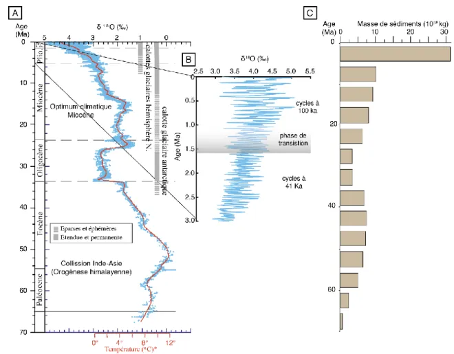 Figure 1.1. Evolution cénozoïque du climat global et indicateurs. En A), la reconstruction des températures globales depuis 70  Ma par l’indicateur δ 18 O  sur  des  foraminifères  benthiques  (Zachos  et  al.,  2001),  avec  en  B)  un  zoom  sur  le  Pli