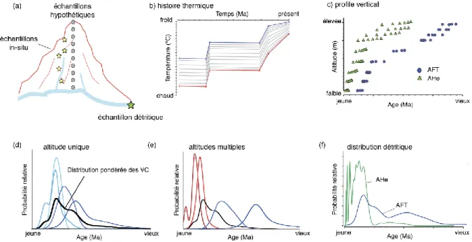 Figure 2.5. Modèle conceptuel pour la prédiction d’histoires thermiques à partir d’échantillons détritiques