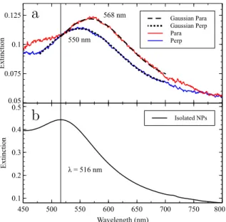 Figure 2 Localized surface plasmon resonance of (a) a typical area for the CLC/nanoparticle hybrid sample (stripes perpendicular to the anchoring direction) and (b) isolated gold nanoparticles suspended in toluene