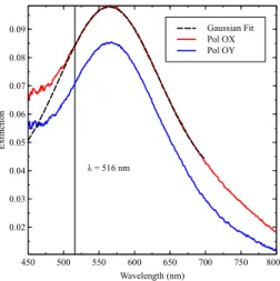 Figure 4 Extinction spectra from the selected region where AFM measurements were conducted